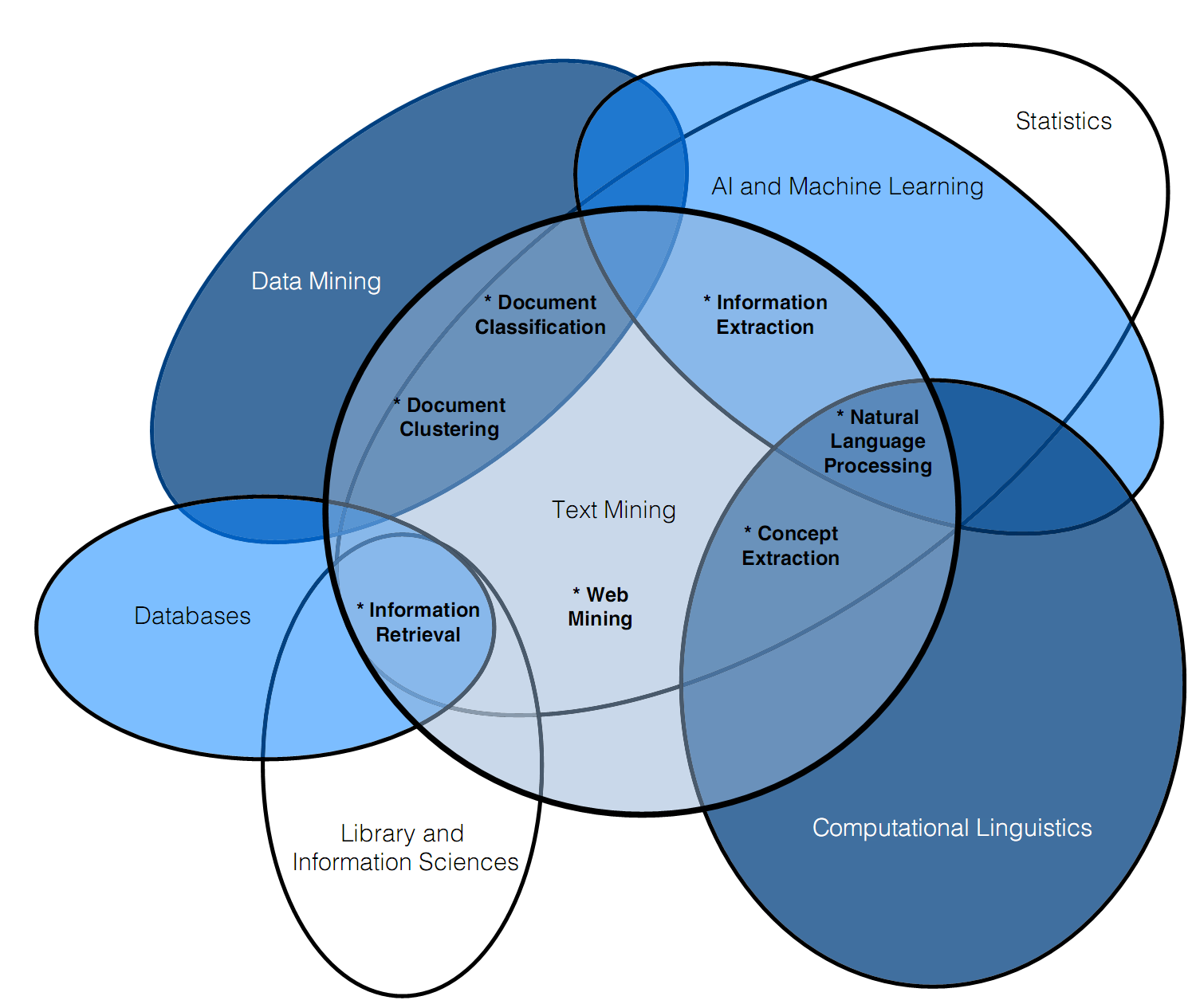 Interaction of Text Mining with other research fields