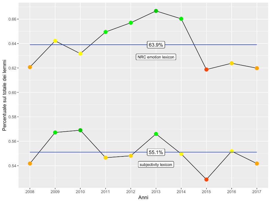 Concentration of positive lemmas: comparison of results obtained with different lexicons