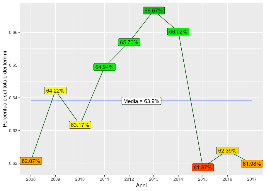 Trend in the concentration of positive lemmas (NRC emotion lexicon)