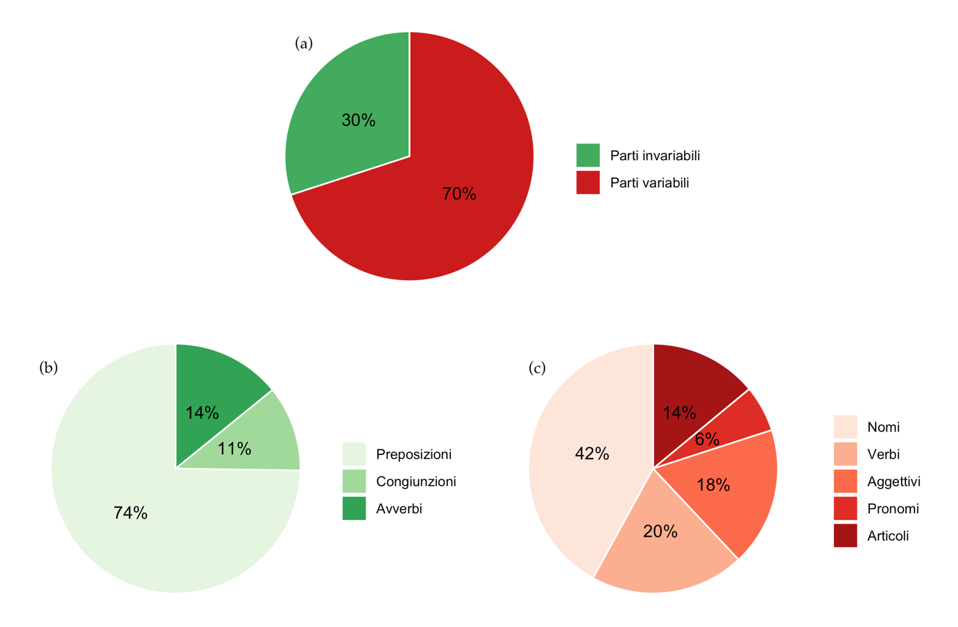 Average distribution of parts of speech (a), especially invariables (b) and variables (c)