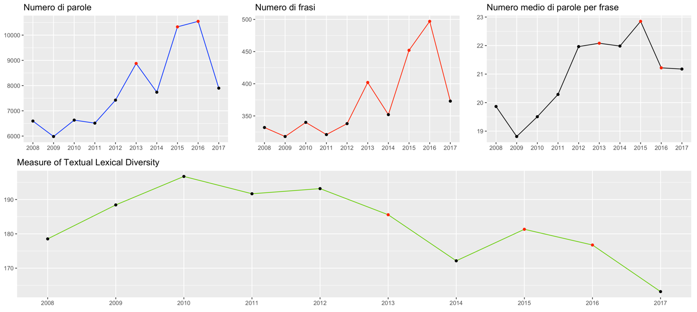 Overview of lexical features of the data over the reporting period