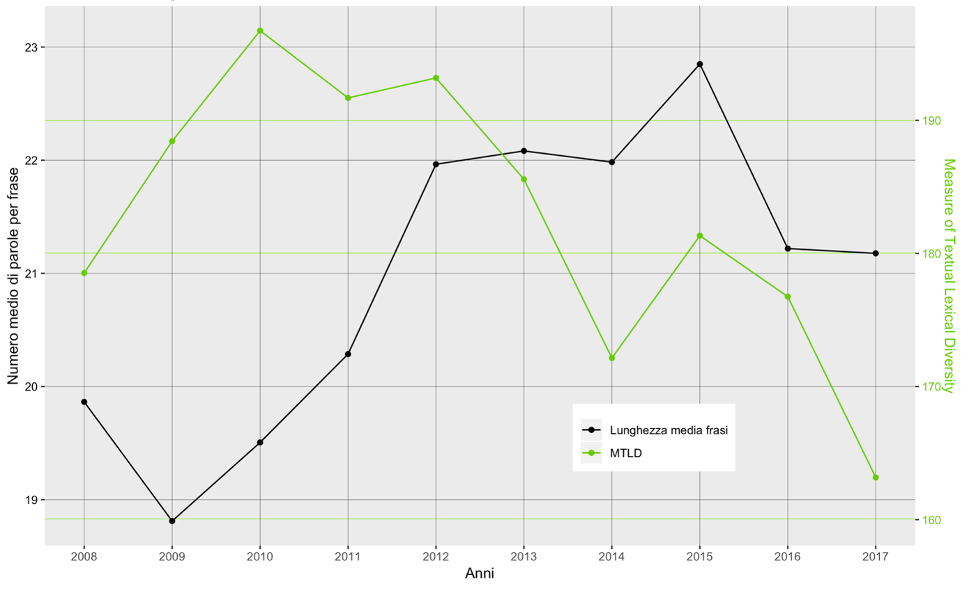 Comparison between average sentence length and lexical richness index