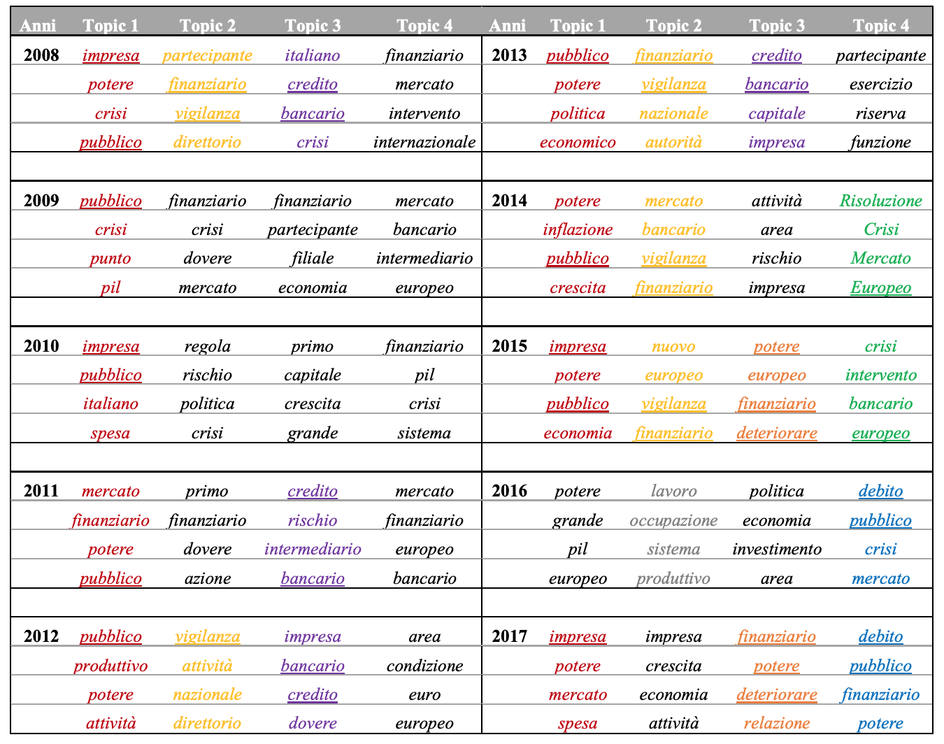 Four headwords most likely to be part of the four topics in each of the ten publications